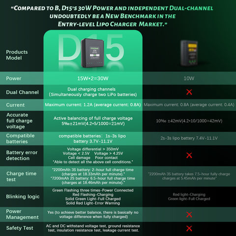 OVONIC D15 Dual Lipo Battery Charger 30W AC100-240V LiPo Balance Charger for 1S-3S LiPo Battery Charging