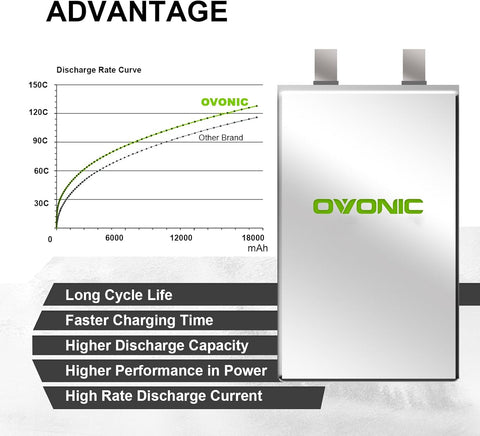 2 × OVONIC 3S Lipo Battery 15000mAh 130C 11.1V RC Lipo Battery with EC5 Plug for 1/8 RC Truck RC Vehicles Car